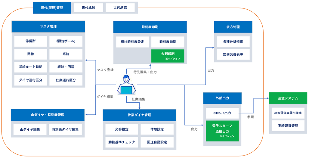 ダイヤ編成システムイメージ図