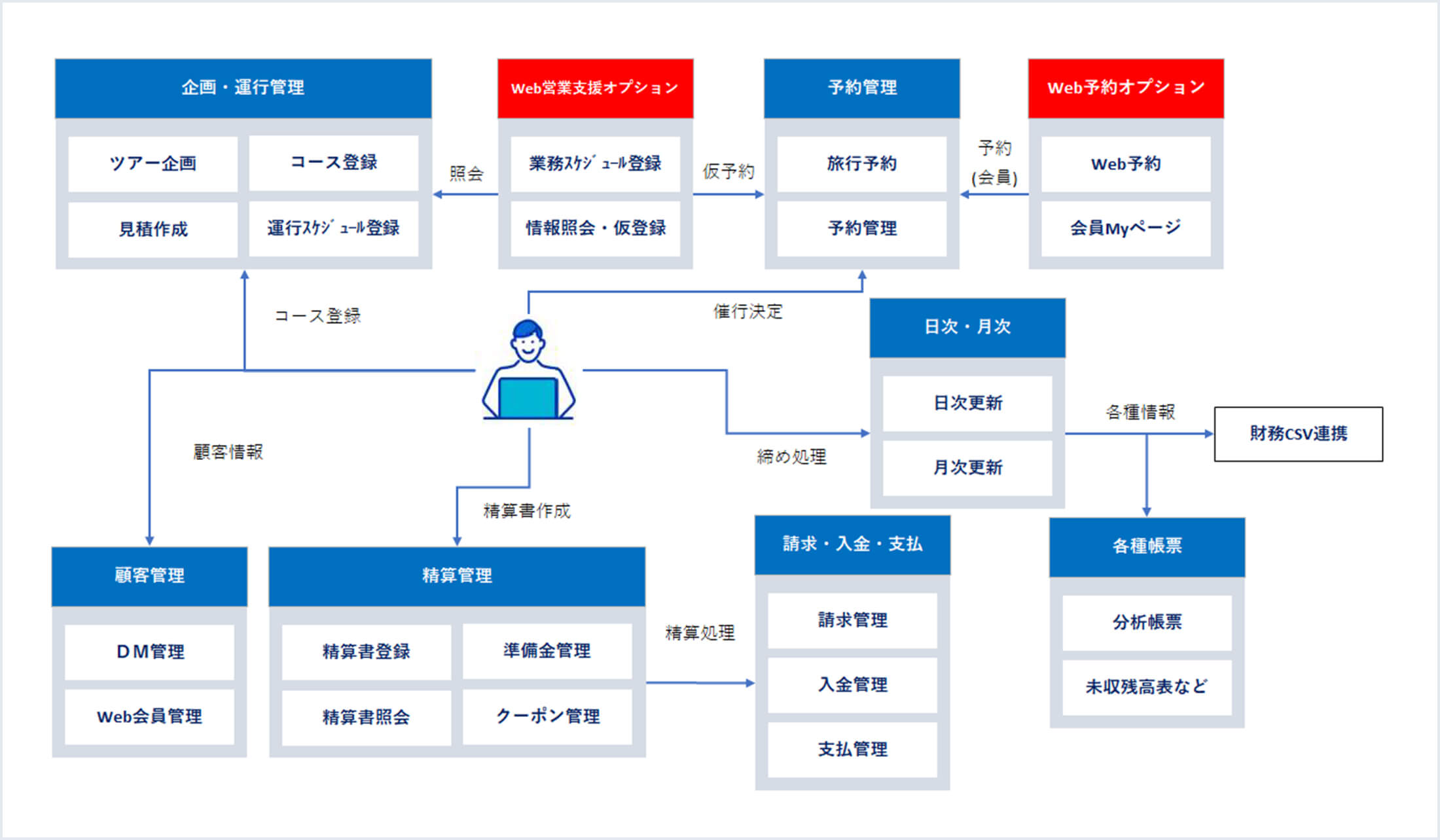 旅行業支援システムイメージ図